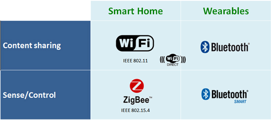 zigbee vs wifi